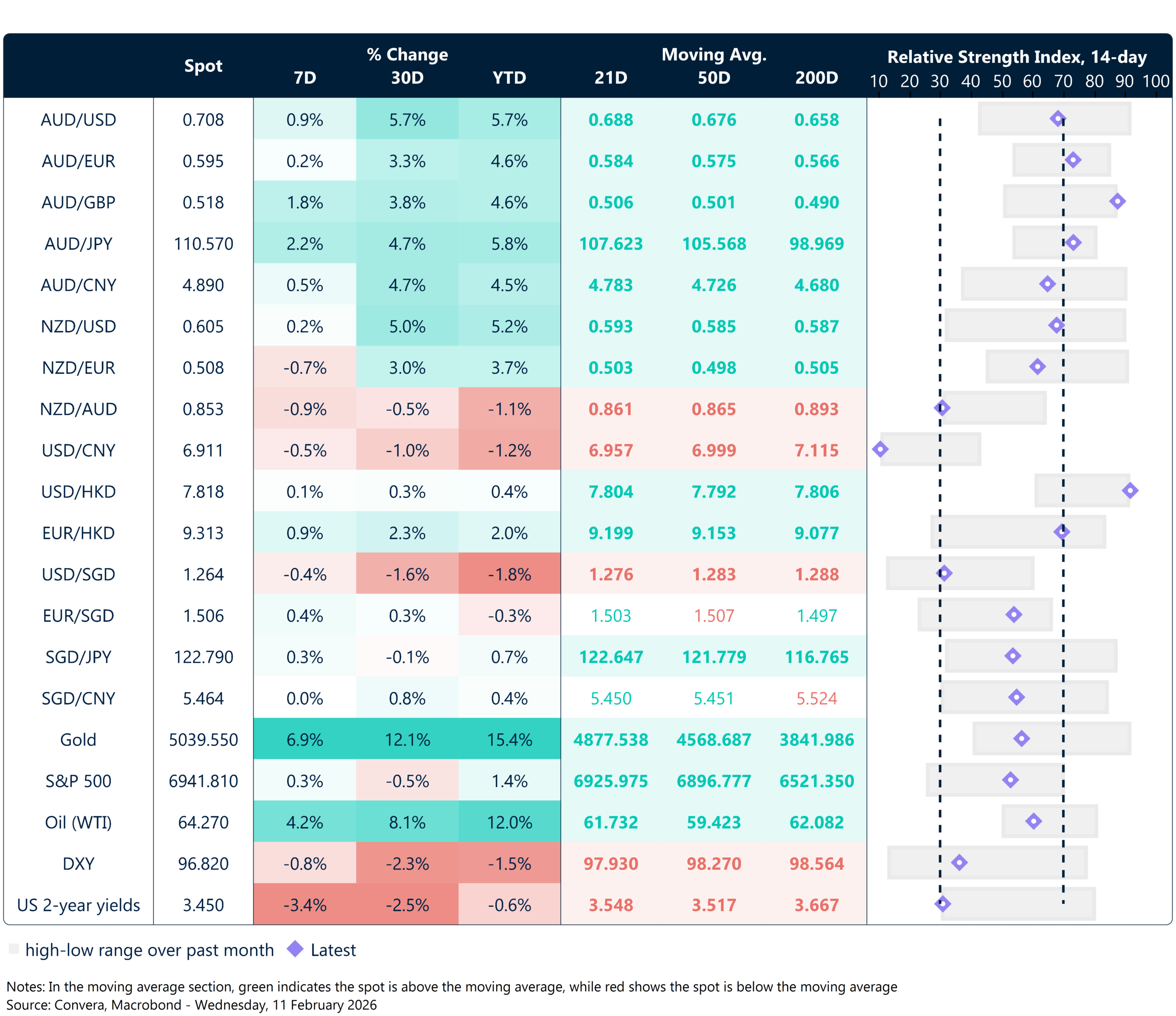 11 February 2026 table: Seven-day rolling currency trends and trading ranges  