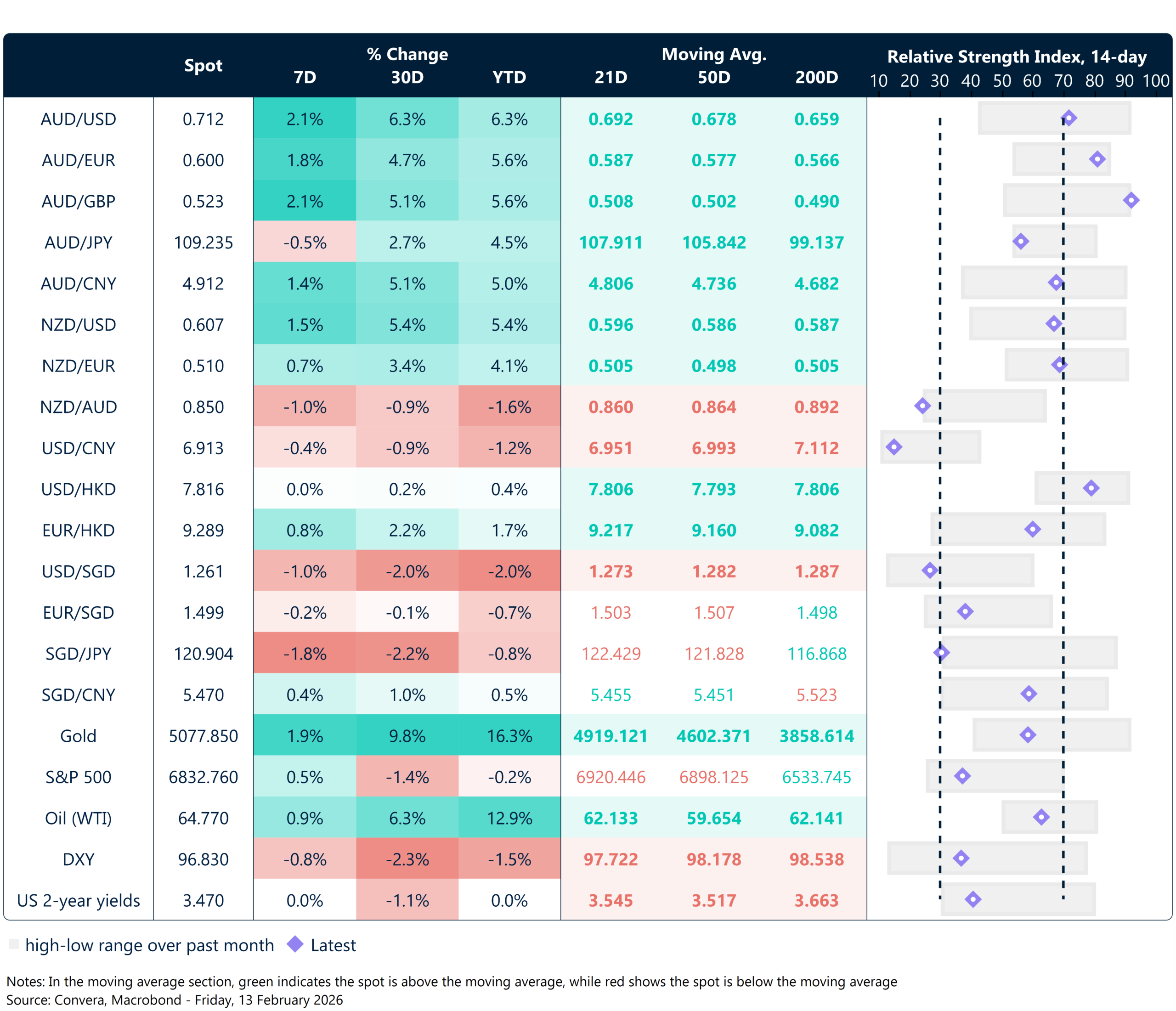 13 February 2026 table: Seven-day rolling currency trends and trading ranges  
