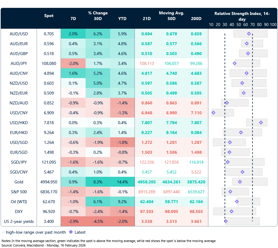 16 February 2026 table: Seven-day rolling currency trends and trading ranges  