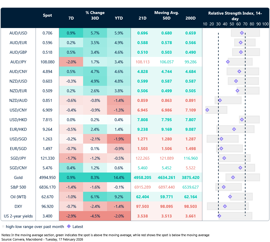 17 February 2026 table: Seven-day rolling currency trends and trading ranges