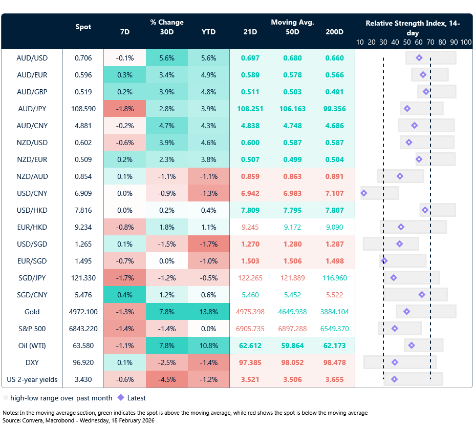 18 February 2026 table: Seven-day rolling currency trends and trading ranges  