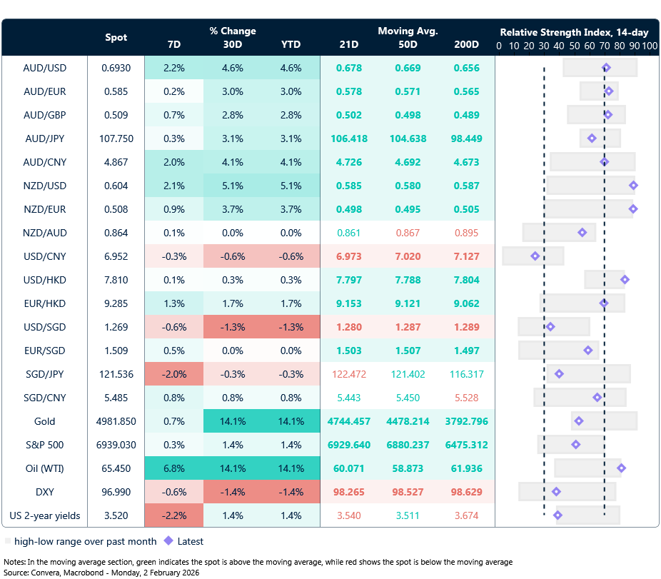 2 February 2026 table: Seven-day rolling currency trends and trading ranges  