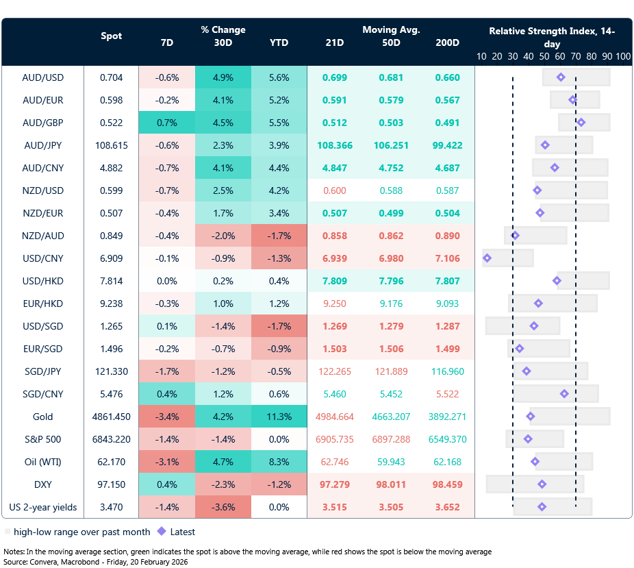 20 February 2026 table: Seven-day rolling currency trends and trading ranges  