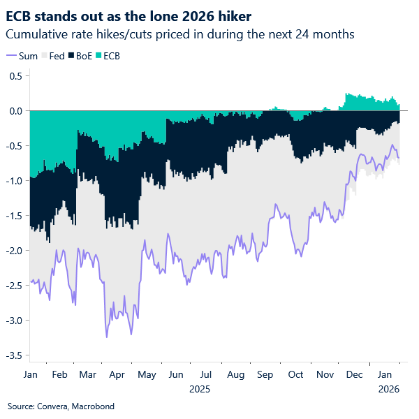 ECB stands as the lone 2026 hiker