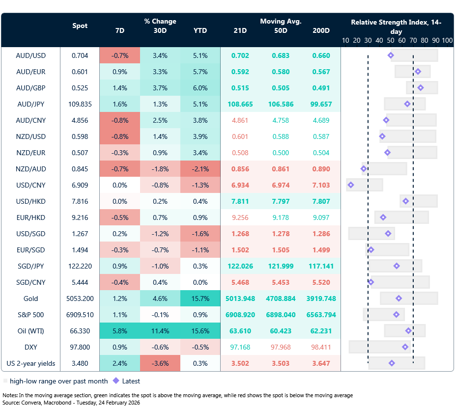 24 February 2026 table: Seven-day rolling currency trends and trading ranges