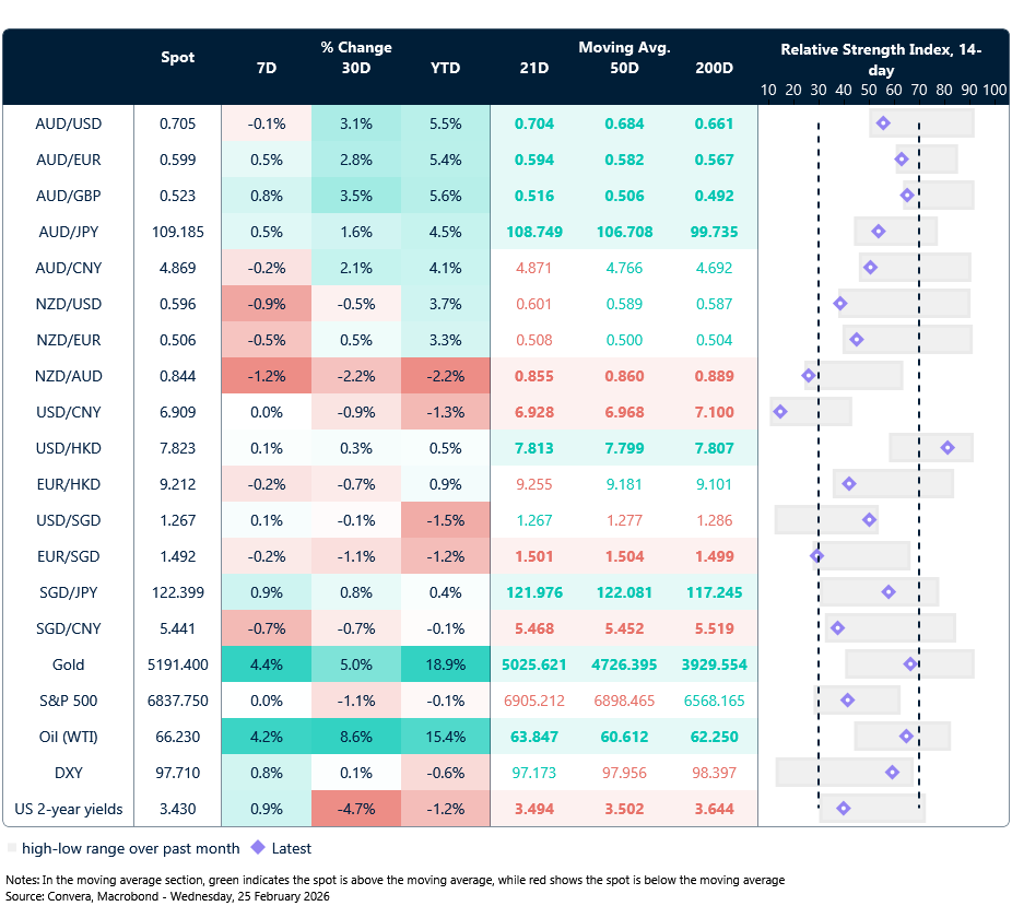 25 February 2026 table: Seven-day rolling currency trends and trading ranges