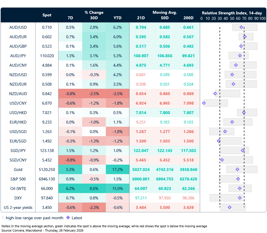 26 February 2026 table: Seven-day rolling currency trends and trading ranges  