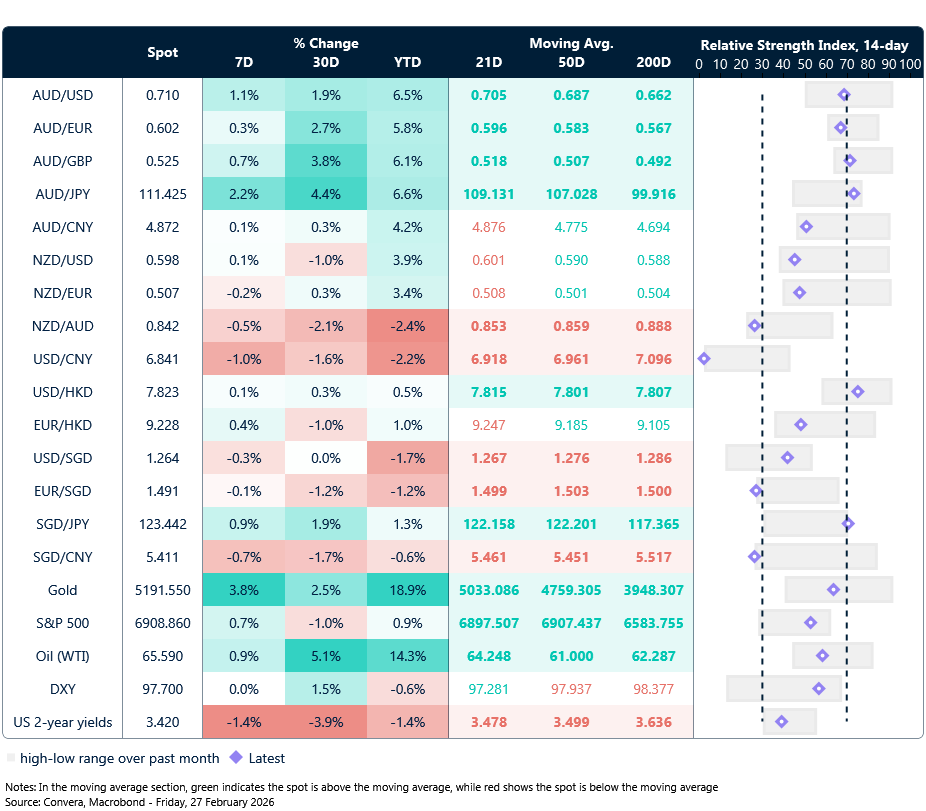 27 February 2026 table: Seven-day rolling currency trends and trading ranges  