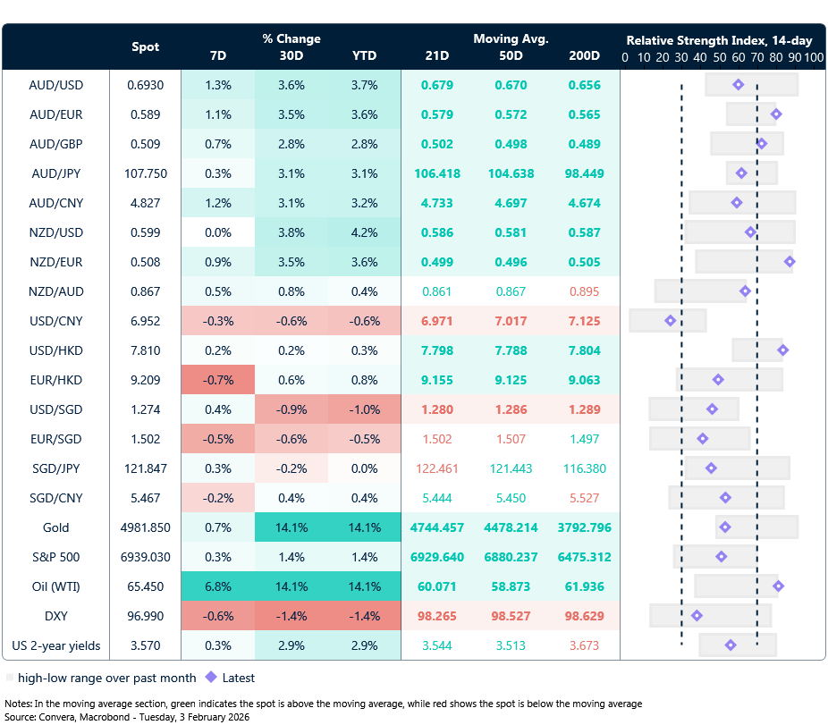 3 February 2026 table: Seven-day rolling currency trends and trading ranges  