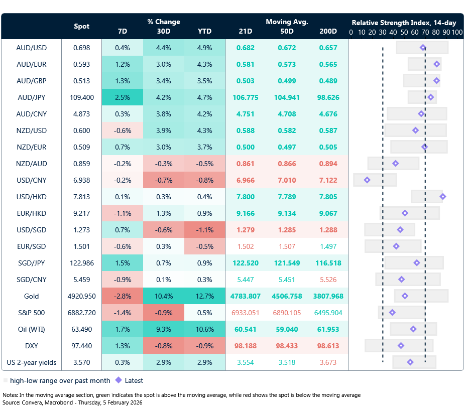 5 February 2026 table: Seven-day rolling currency trends and trading ranges