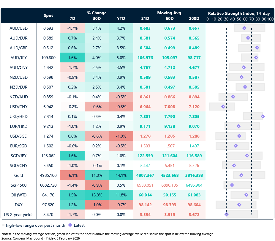 6 February 2026 table: Seven-day rolling currency trends and trading ranges  