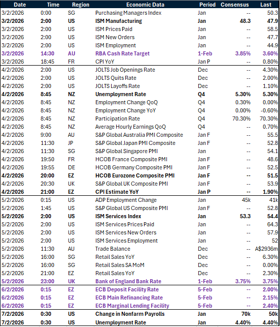 APAC global risk events calendar Feb 3 - 7 2026
