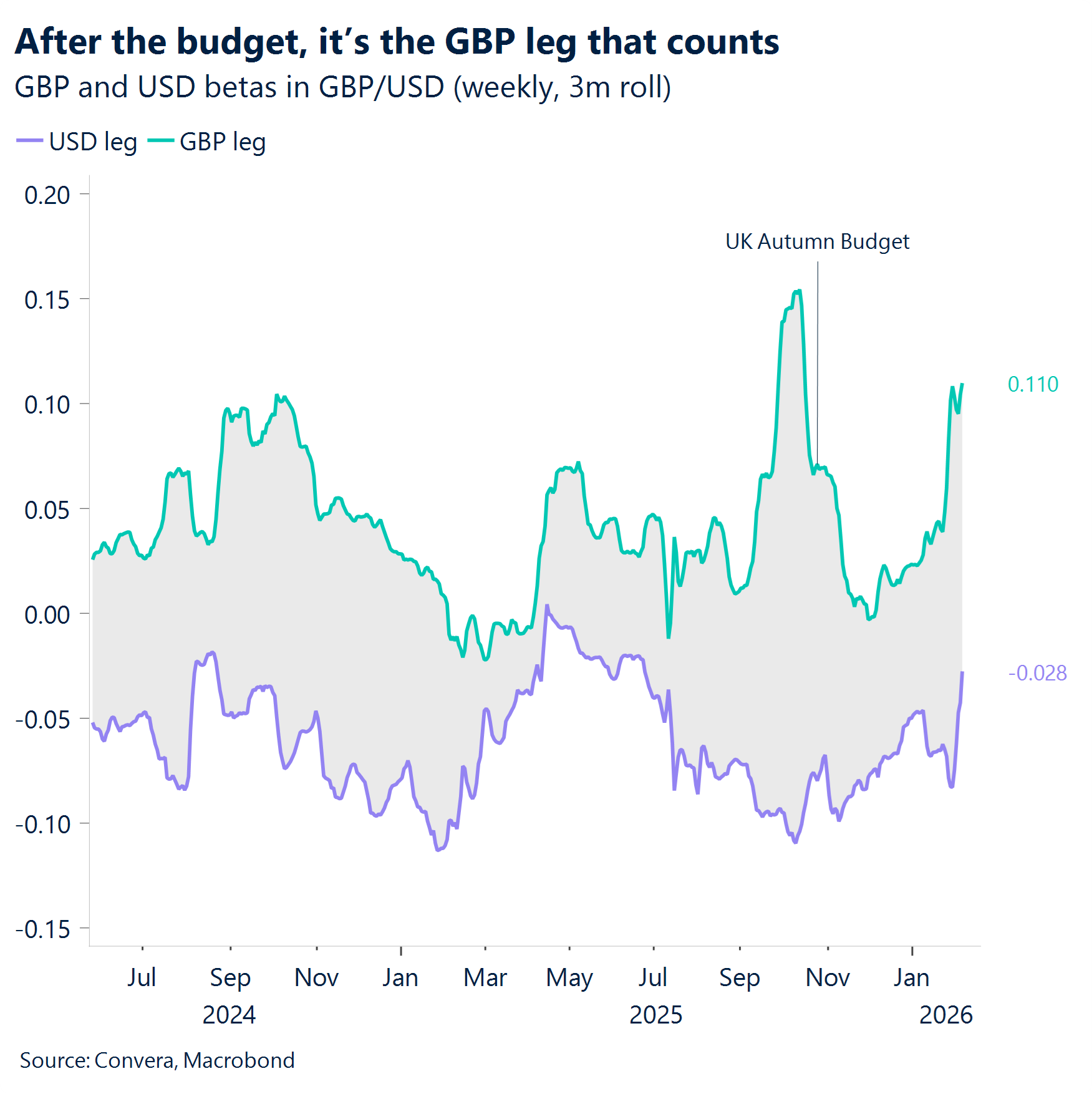 Chart: After the budget, it's the GBP leg that counts 