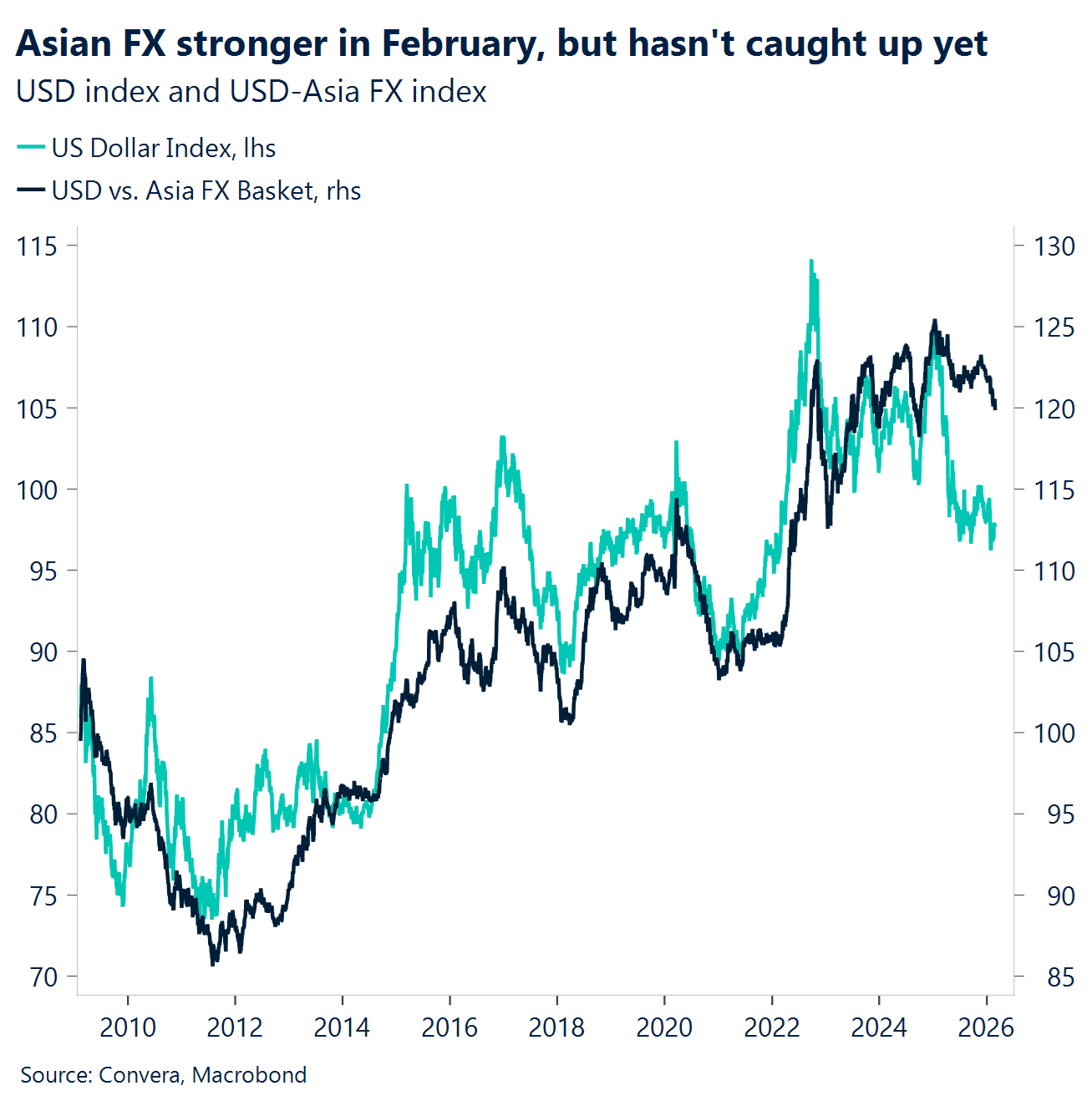 Chart: Asian FX stronger in February, but hasn't caught up yet