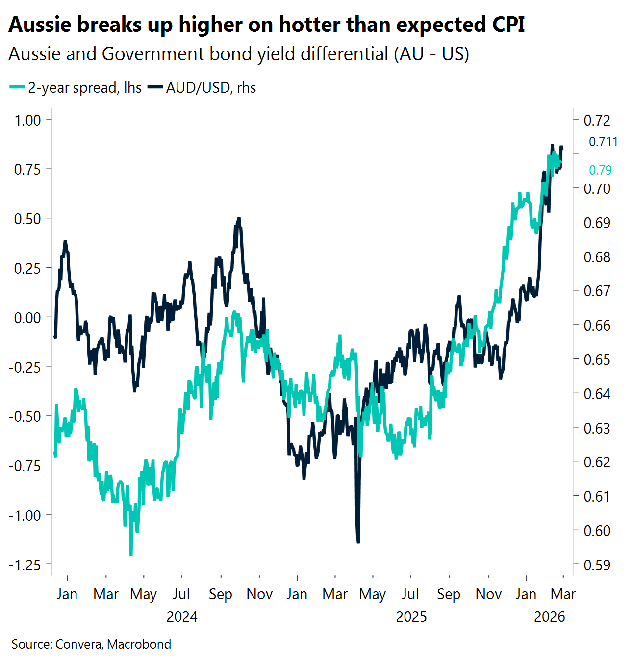 Chart: Aussie breaks up higher on hotter than expected CPI
