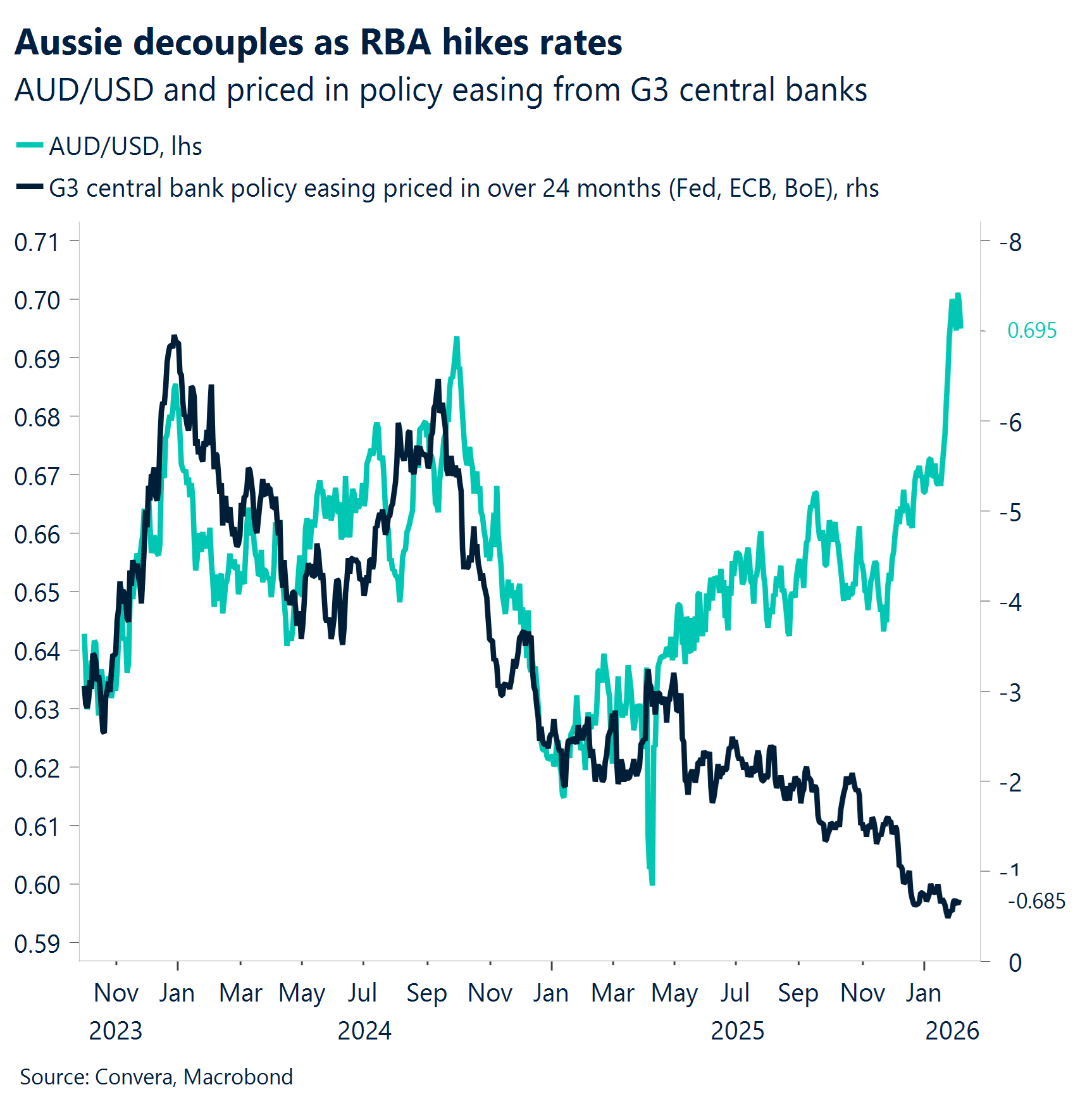 Chart: Aussie decouples as RBA hikes rates 
