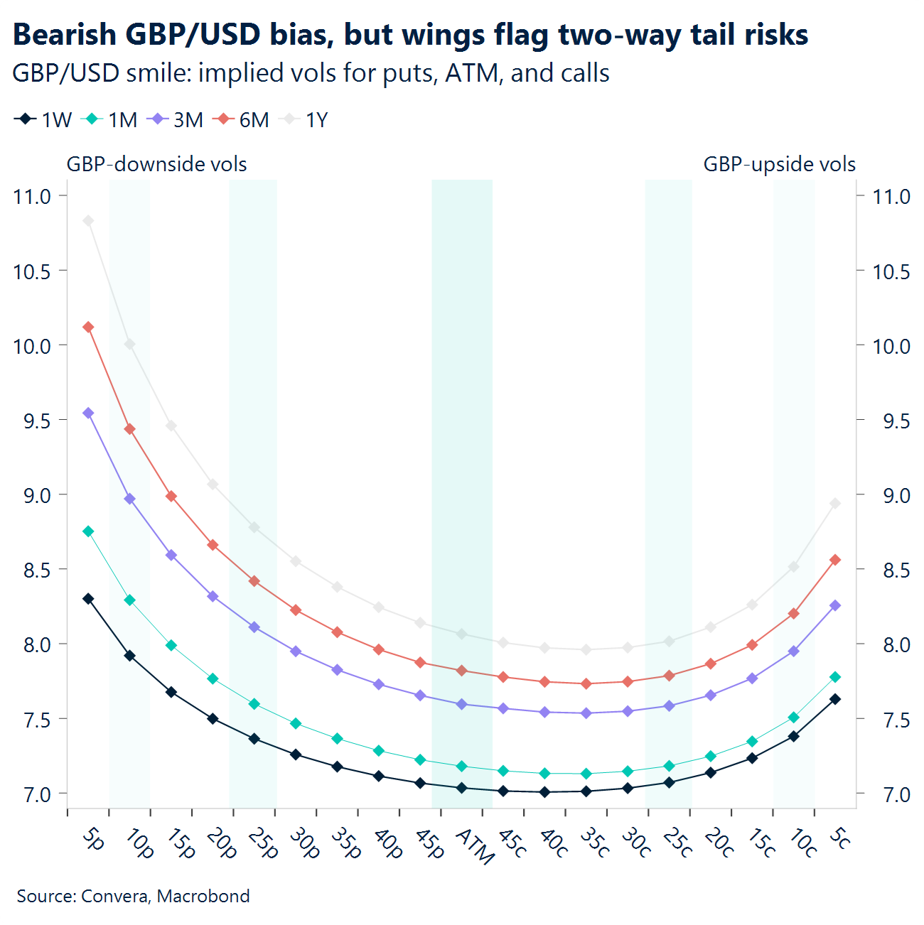 Chart: Bearish GBP/USD bias, but wings flag two-way tail risks