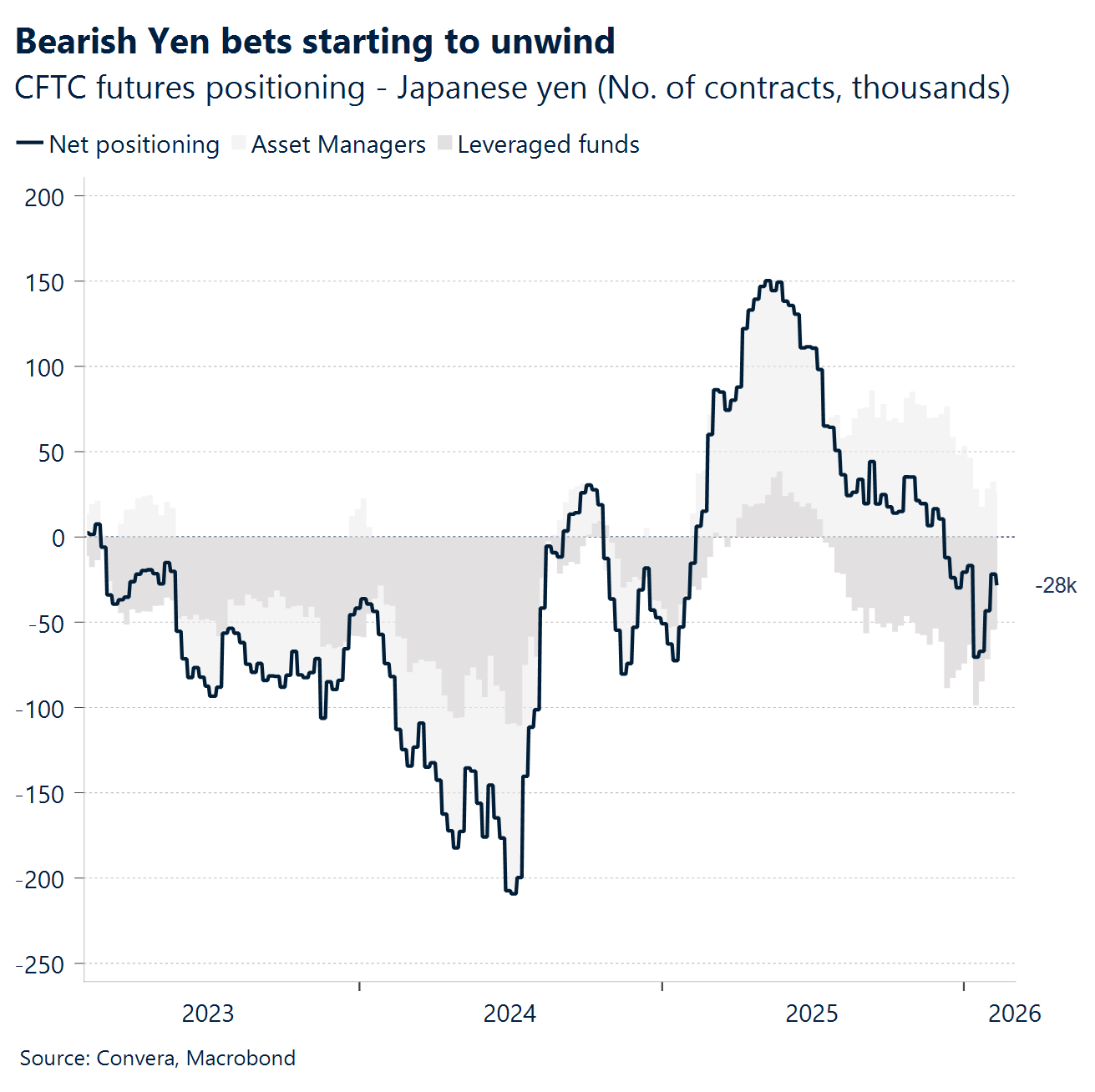 Chart: Bearish Yen bets starting to unwind 