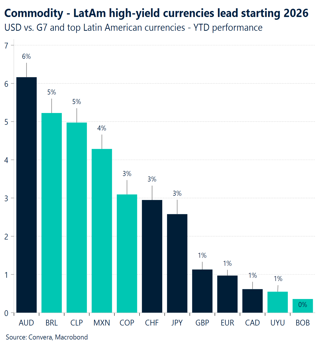 Chart: Commodity - LatAm high-yield currencies lead starting 2026