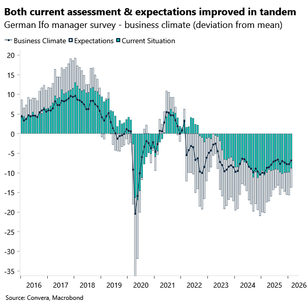 Chart of German Ifo index