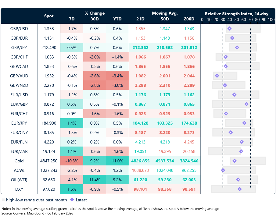 Table: Currency trends, trading ranges & technical indicators
