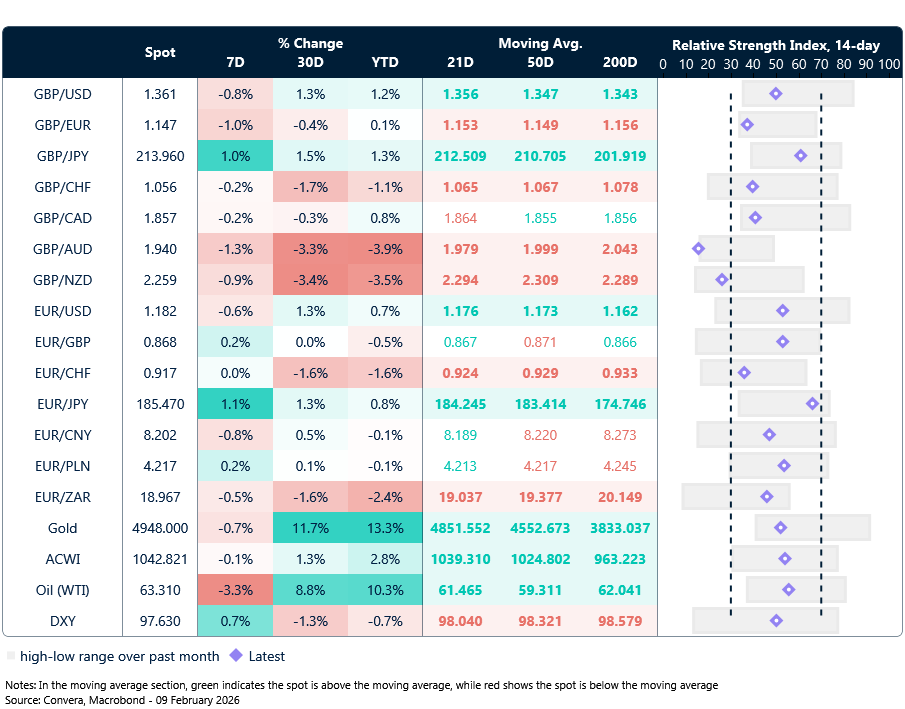 Table: Currency trends, trading ranges & technical indicators