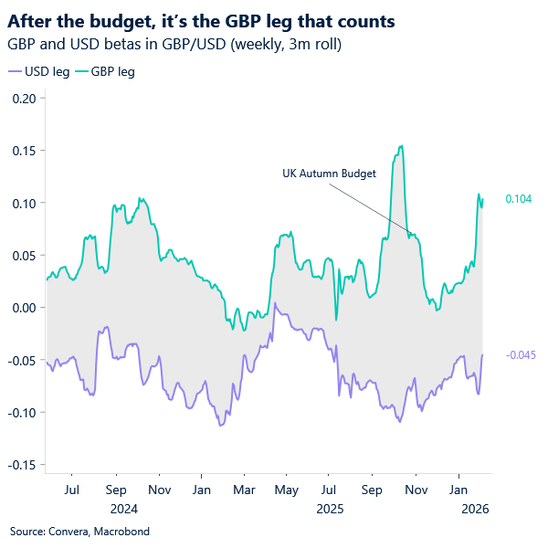 After the budget, it's the GBP leg that counts 