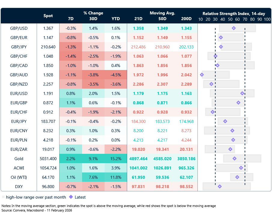 Table: Currency trends, trading ranges & technical indicators