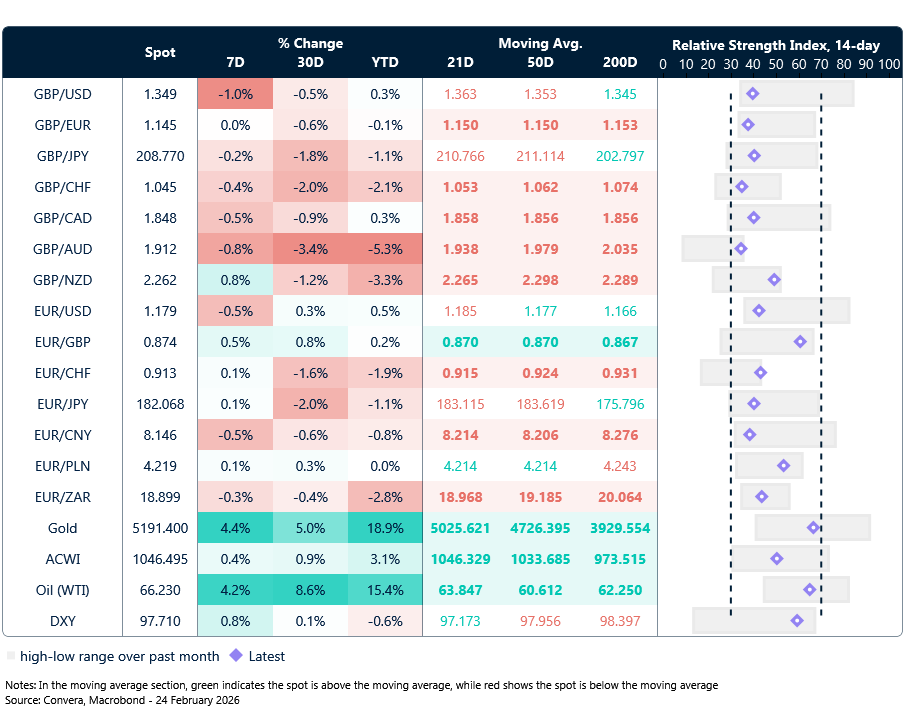 Table: Currency trends, trading ranges & technical indicators