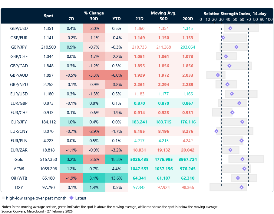 Table: Currency trends, trading ranges & technical indicators