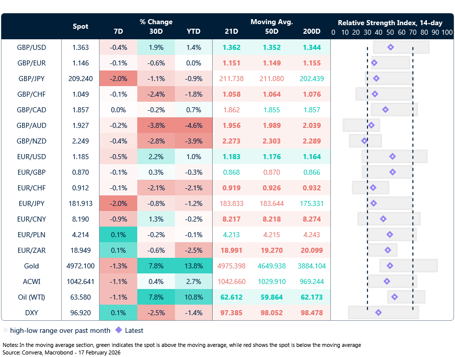Table: Currency trends, trading ranges & technical indicators