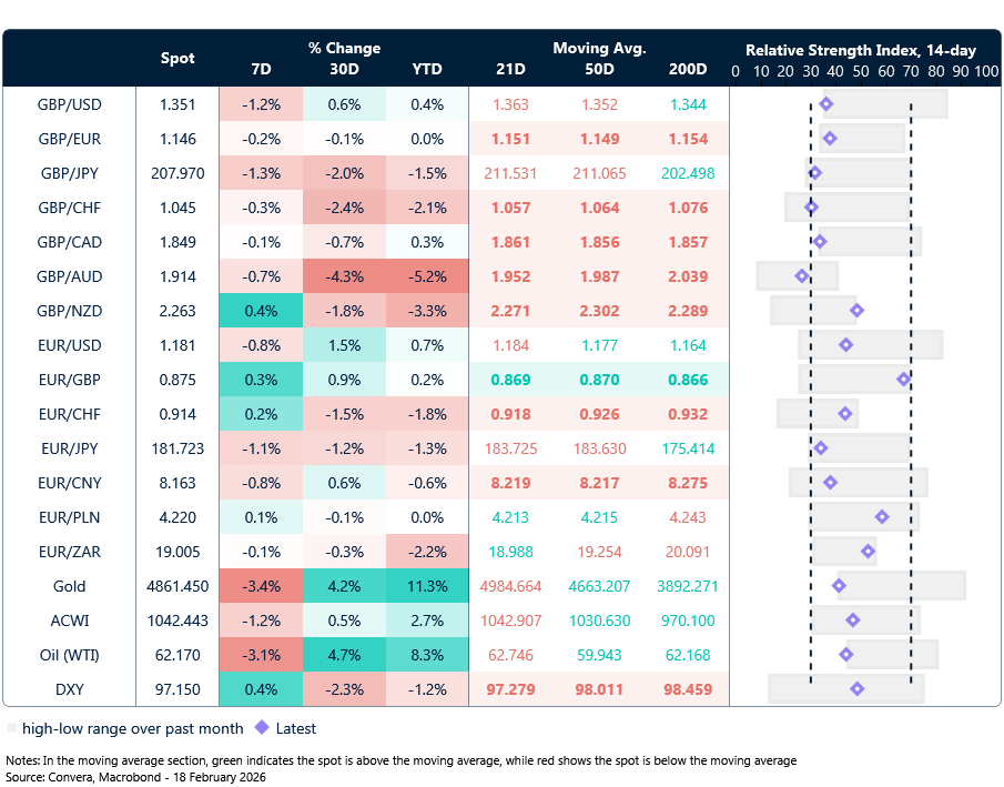 Table: Currency trends, trading ranges & technical indicators