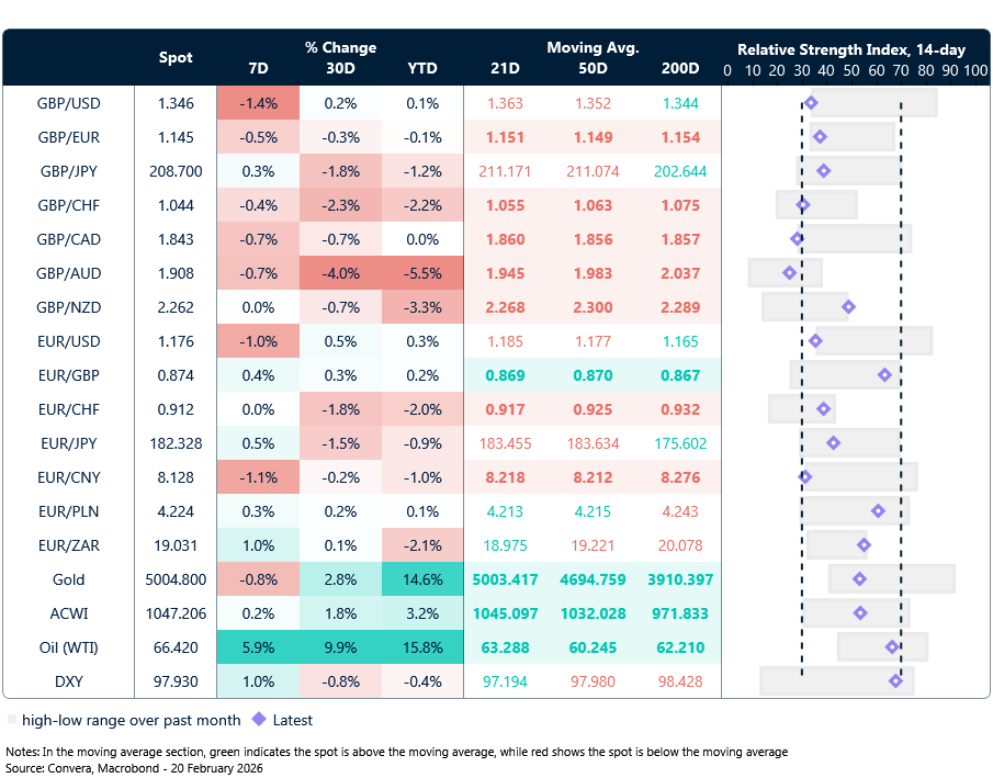 Table: Currency trends, trading ranges & technical indicators