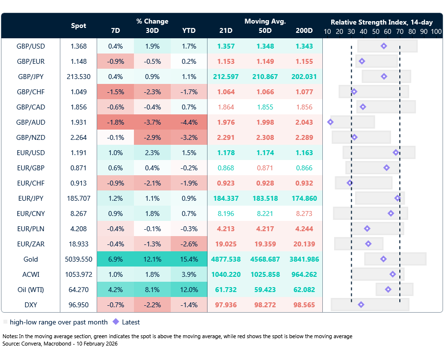 Table: Currency trends, trading ranges & technical indicators