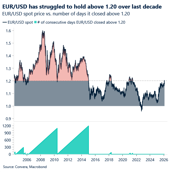 Chart of EURUSD above 1.20