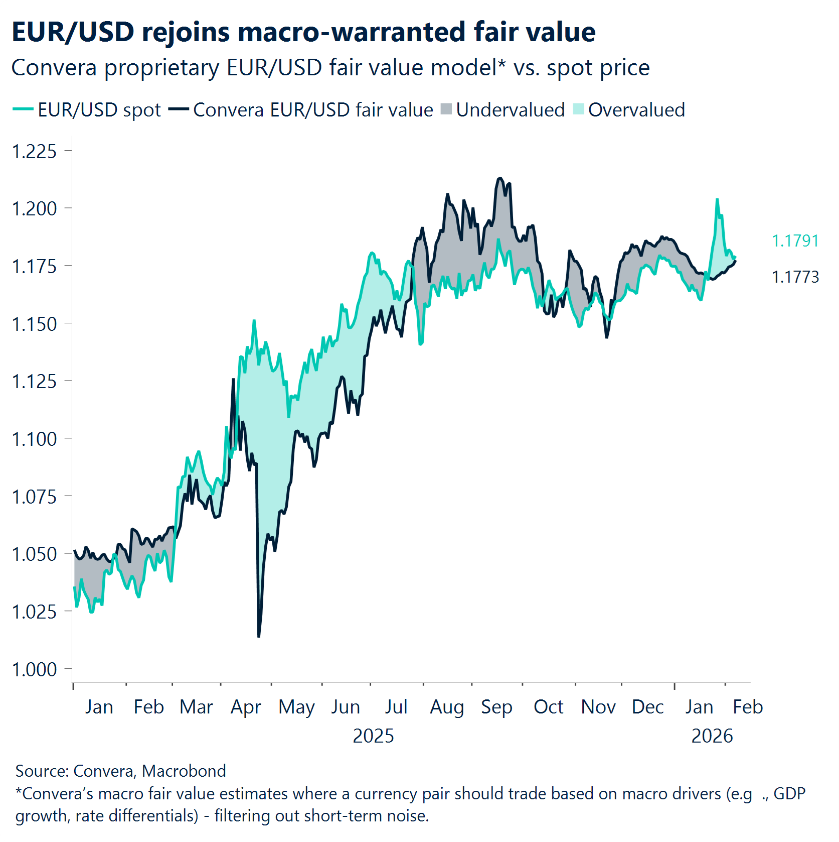 Chart: EUR/USD rejoins macro-warranted fair value 