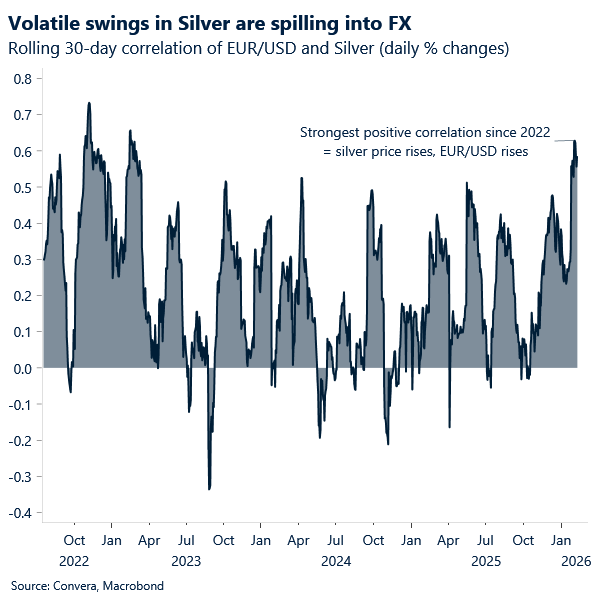 Chart of EURUSD and silver