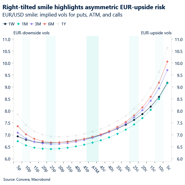Chart of EURUSD smile curve