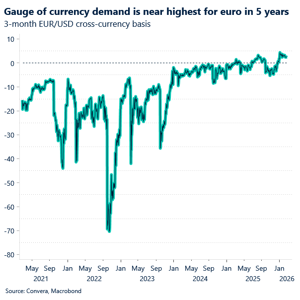 Chart of EURUSD cross currency basis