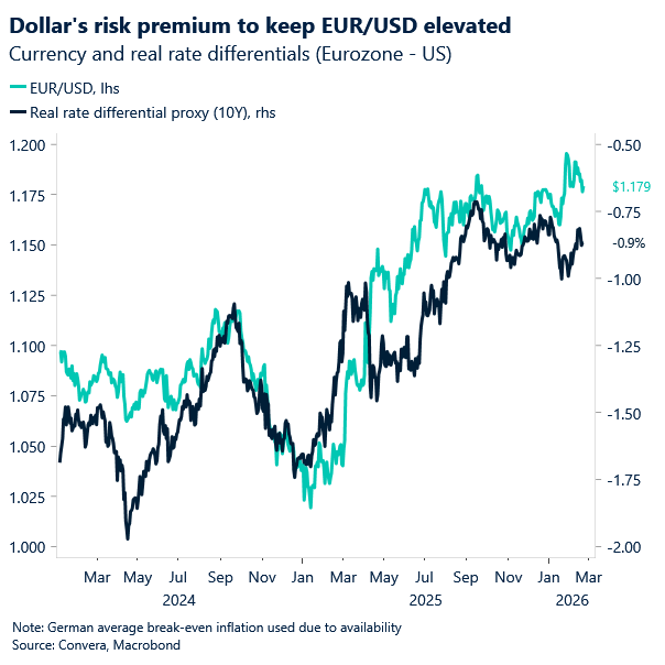Chart of USD risk premium