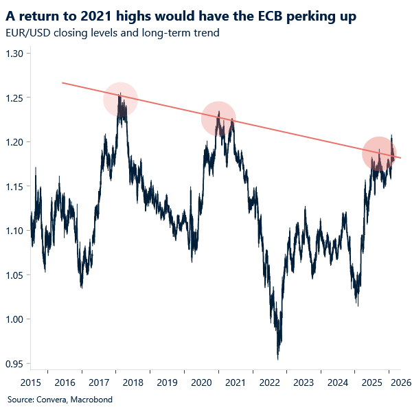 A return to 2021 highs would have the ECB perking up