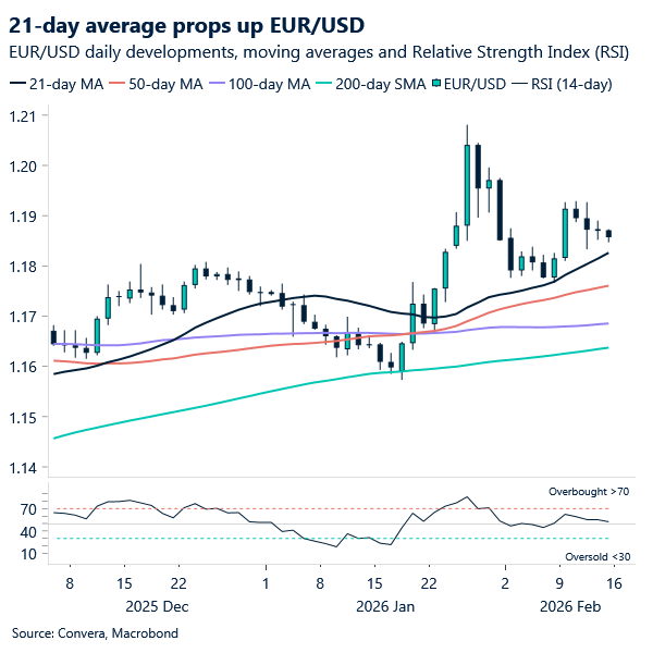 21-day average props up EUR/USD