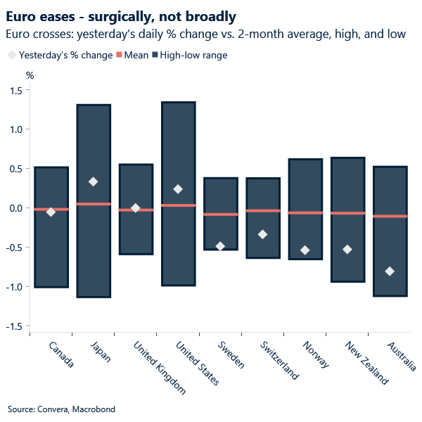 Euro eases - surgically, not broadly