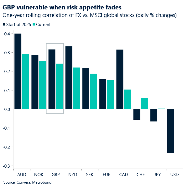 GBP vulnerable when risk appetite fades
