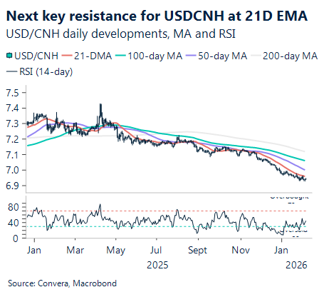 February 2026 chart Next key resistance for USD/CNH at 21-day EMA