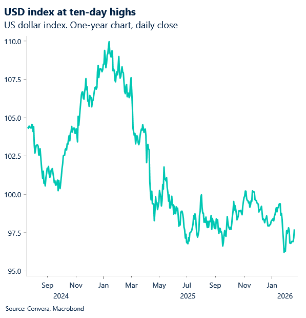February 2026 chart USD index at ten-day highs