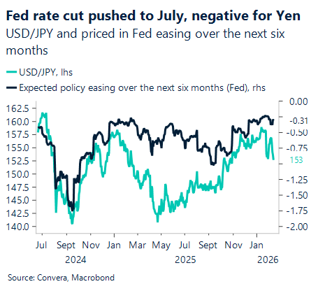 February 2026 chart USD/JPY and priced in Fed easing over the next six months
