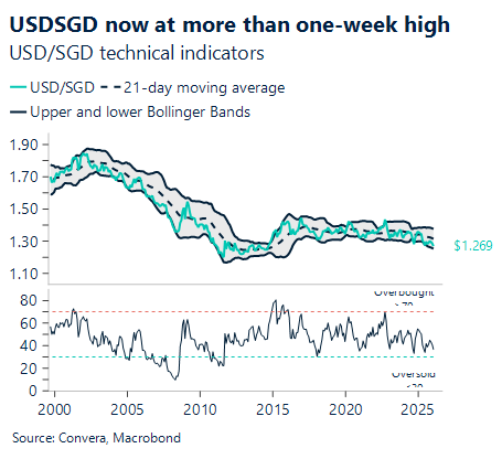 February 2026 chart USD/SGD now at more than one-week high