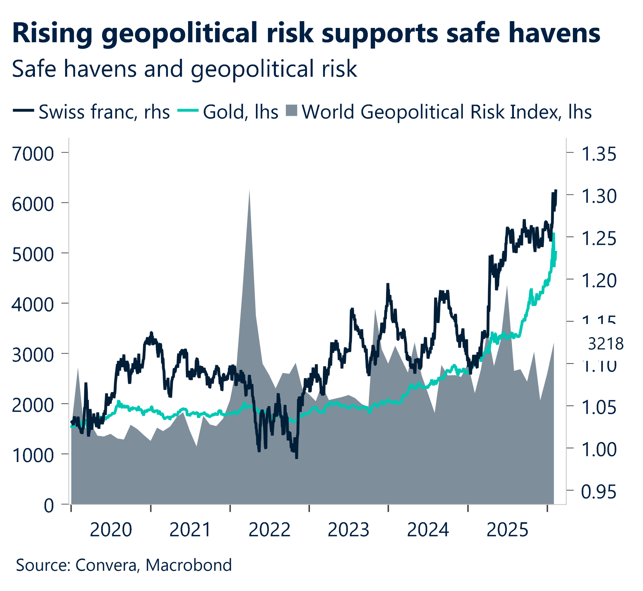 February 2026 chart rising geopolitical risk supports safe havens
