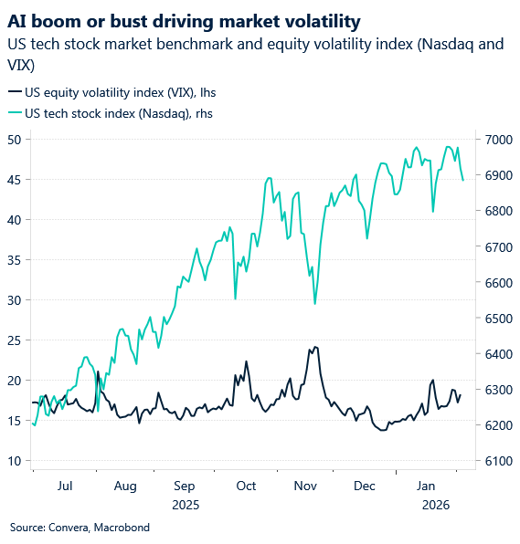 February 2026 chart showing AI boom or bust driving market volatility